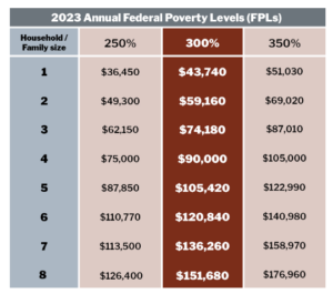 Annual Federal Poverty Levels graph