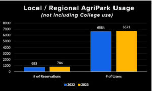 AgriPark Usage Chart